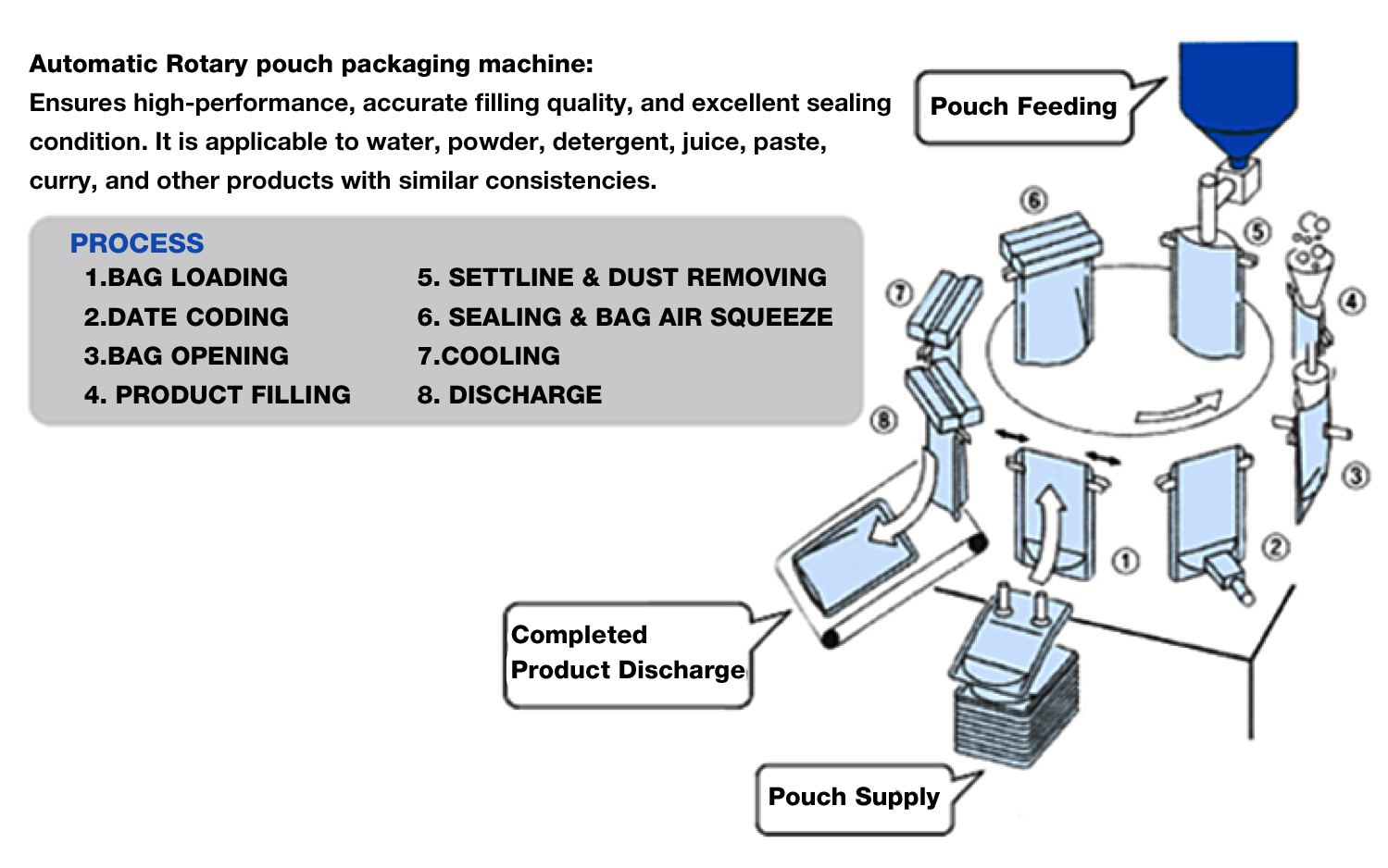 https://packagingplus.vc999.com/media/82438/XtraVac-Auto-rotary-bag-feeding.png